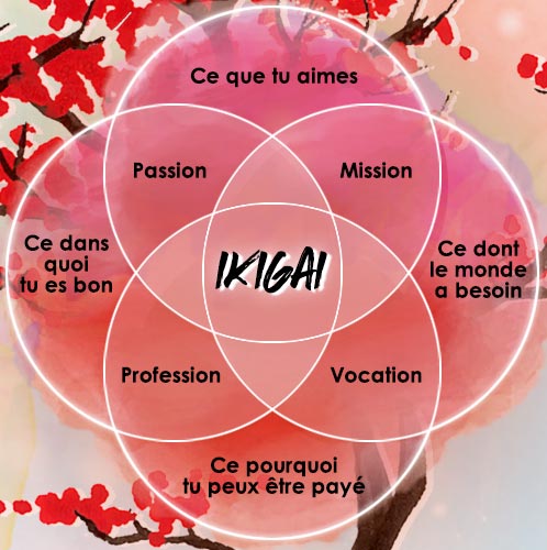 Pour les Japonais, chacun a un ikigai caché…